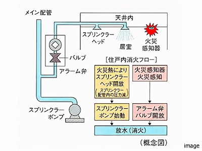 共同住宅用湿式予作動型スプリンクラー｜パークハウス赤坂氷川