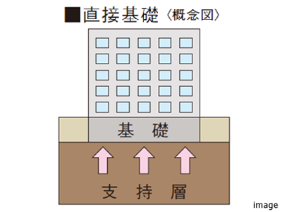 直接基礎｜パークハウス赤坂氷川