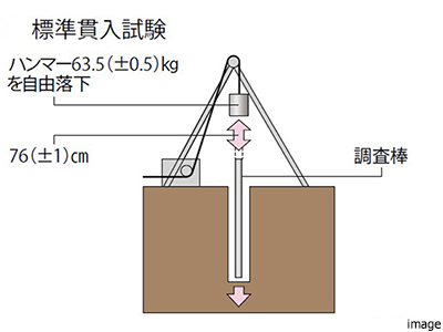 標準貫入試験｜パークハウス赤坂氷川